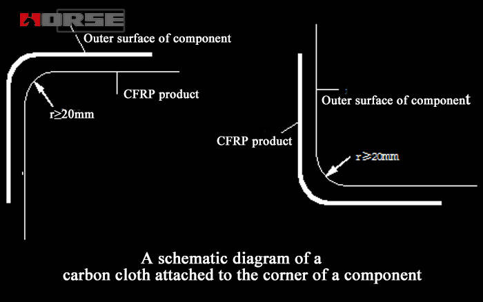 การใช้ผลิตภัณฑ์ CFRP ในคอนกรีต